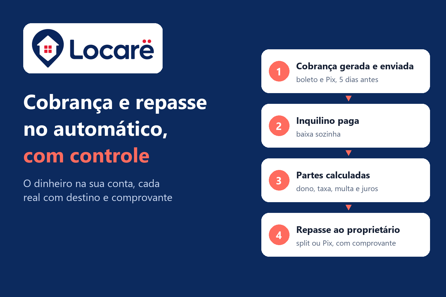 Como automatizar a cobrança e o repasse do aluguel sem perder o controle do dinheiro